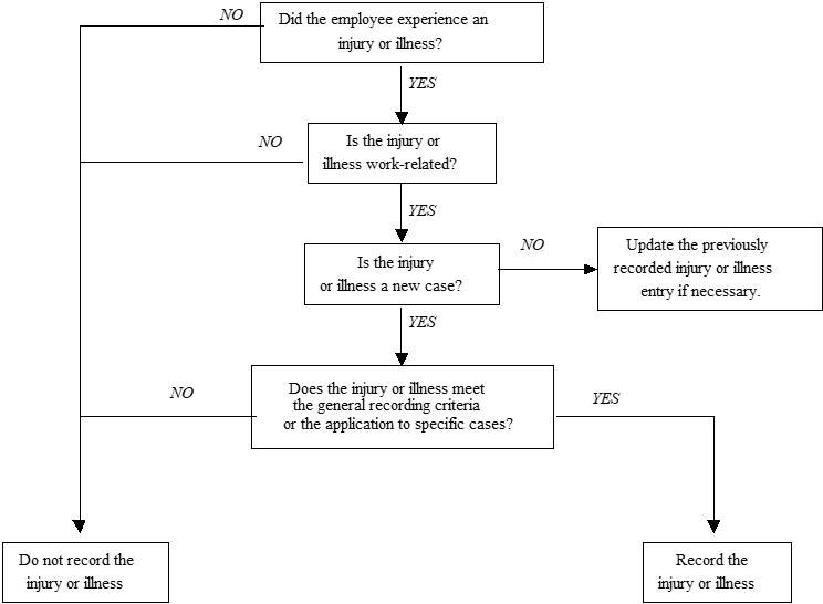 OSHA 300 Log What's a Recordable Injury? Print & Graphic